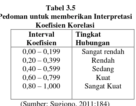 Tabel 3.5 Pedoman untuk memberikan Interpretasi  