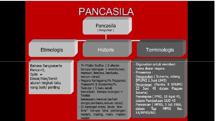 Gambar 3.4Slide pembelajaran pengertian Pancasila