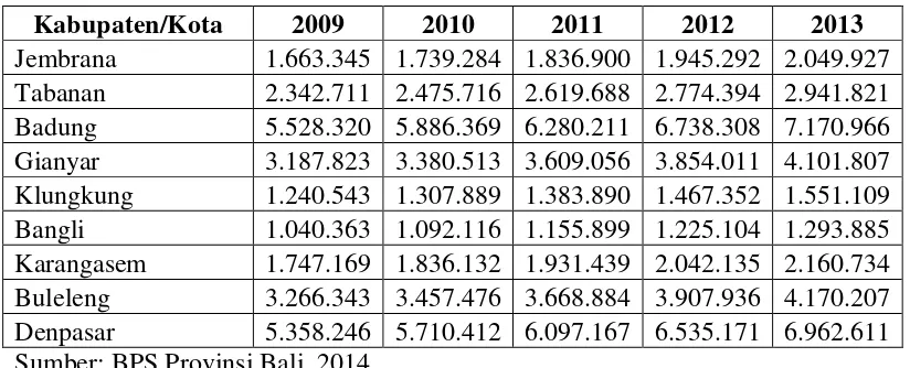 Tabel 1.1 PDRB Kabupaten/Kota di Provinsi Bali Periode 2009-2013 (Dalam Jutaan Rupiah) 