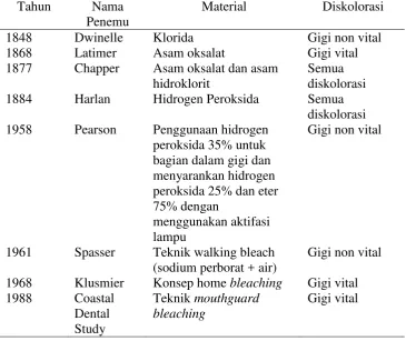 Tabel 1. Sejarah bleaching. 