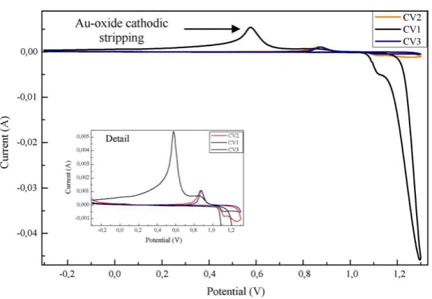 Fig. 4. The evolution of cyclic voltammograms of cleaning for a gold electrode.