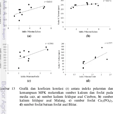 Gambar 13  Grafik dan koefisien korelasi (r) antara indeks pelarutan dan kemampuan MPK melarutkan sumber kalium dan fosfat pada media cair, a) sumber kalium feldspar asal Cirebon, b) sumber kalium feldspar asal Malang, c) sumber fosfat Ca3(PO4)2,  d) sumbe