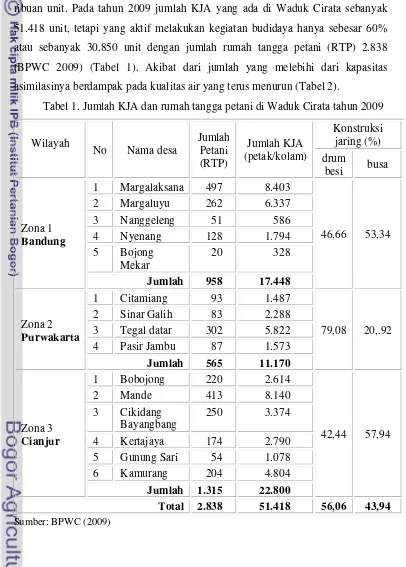 Tabel 1. Jumlah KJA dan rumah tangga petani di Waduk Cirata tahun 2009 