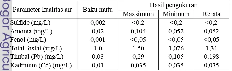 Tabel 10. Nilai parameter kualitas air hasil pengukuran dan standar baku mutu 
