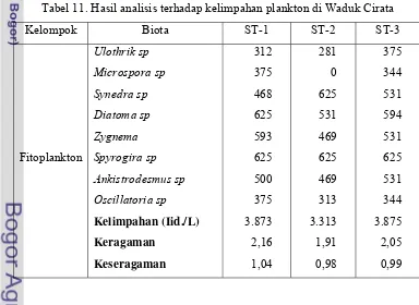 Tabel 11. Hasil analisis terhadap kelimpahan plankton di Waduk Cirata 