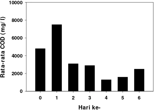 Gambar 7.  Rata-rata konsentrasi COD pada limbah cair tahu dengan mikrofungi  Cephalosphorium acremonium  