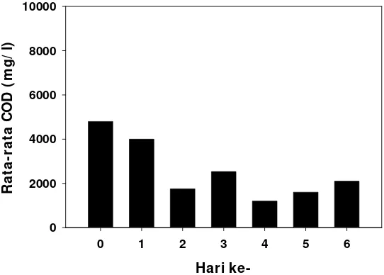 Gambar 8.  Rata-rata konsentrasi COD pada limbah cair tahu dengan mikrofungi Acremonium strictum  