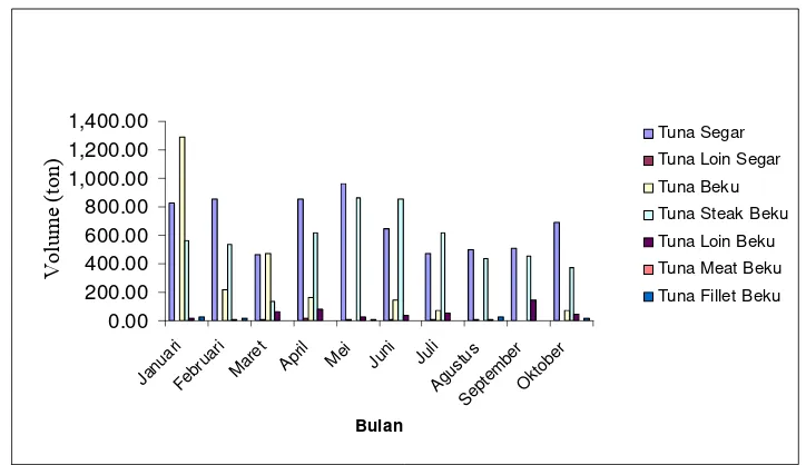 Gambar 5.  Data Volume Ekspor Produk Ikan Tuna Dari Propinsi Bali,  Januari - 