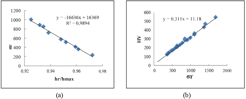 Gambar 7. (a) Hubungan antara sMPa, n: 0-0.3), 7(b) Korelasi nilai kekerasan Vickers (Hv) berbagai sifat bahan (Hv) vs r vs hr/hm berbagai sifat material (sy: 100 MPa - 900 σr,  dengan koefisien korelasi 0.992 