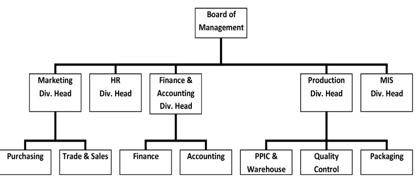 Gambar 3.1 Struktur Organisasi PTRH 