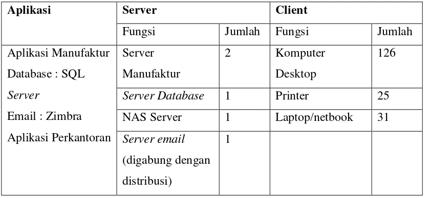 Tabel 4.2 Sistem Informasi Manufaktur PTRH 