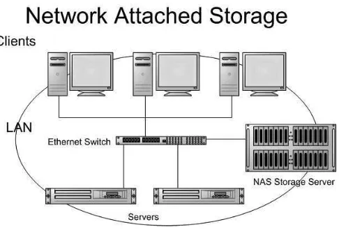 Gambar 4.2 : Network Attached Storage 