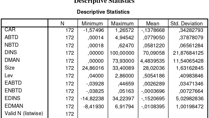 Tabel 4.2Descriptive Statistics
