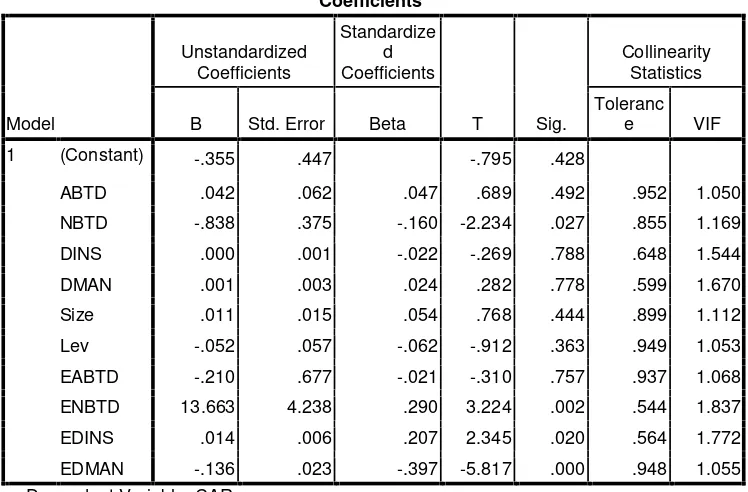 Tabel 4.5Hasil Uji Multikolinieritas