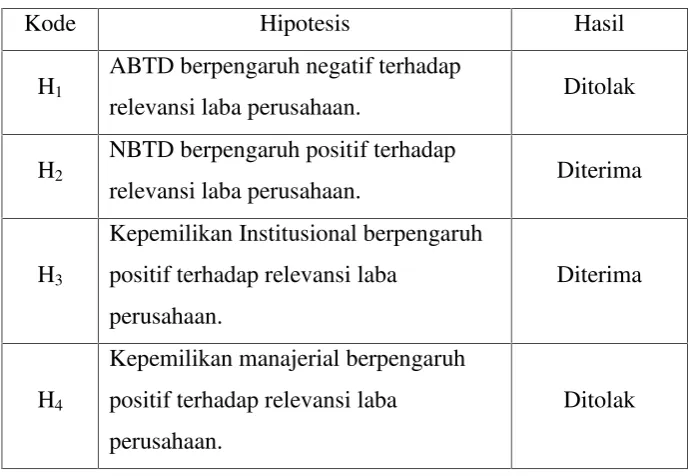 Tabel 4.9Hasil Uji Determinasi