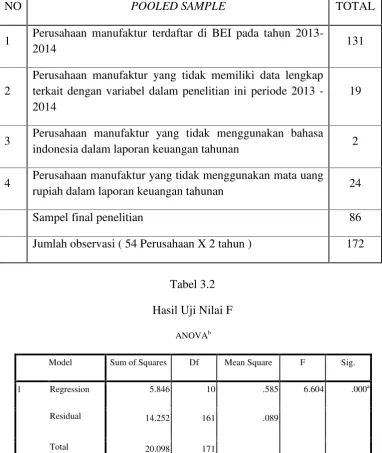 Tabel 3.2Hasil Uji Nilai F