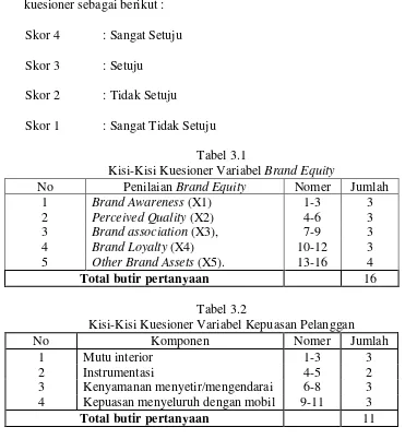 Kisi-Kisi Kuesioner Variabel Tabel 3.1 Brand Equity 