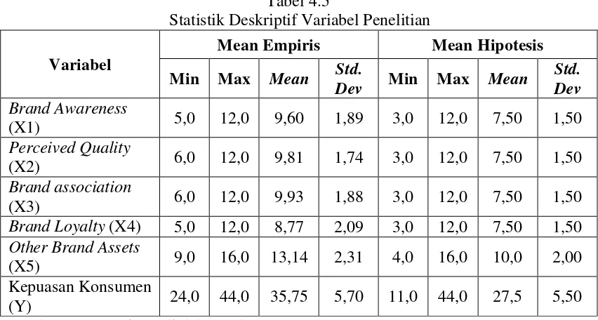 Tabel 4.5  Statistik Deskriptif Variabel Penelitian 