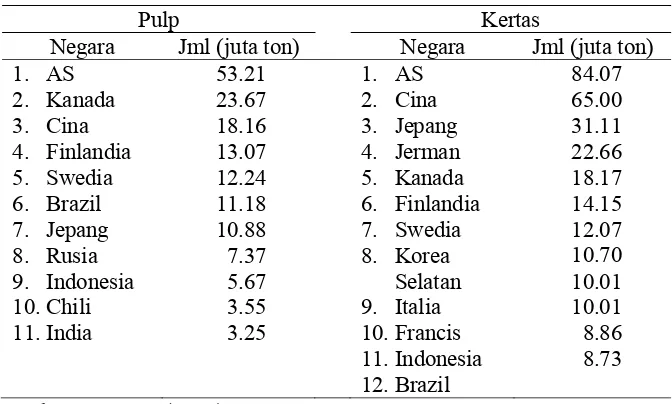 Tabel 3 Nilai ekspor komoditas menurut eksportir utama negara Asia Pasifik tahun 2001 