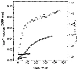 Fig. 5. Deposited mass r (right) and thickness d(ni,yC,-n,l.,,,) (left) vs. deposition time forditferent GOD/BSA concentrations