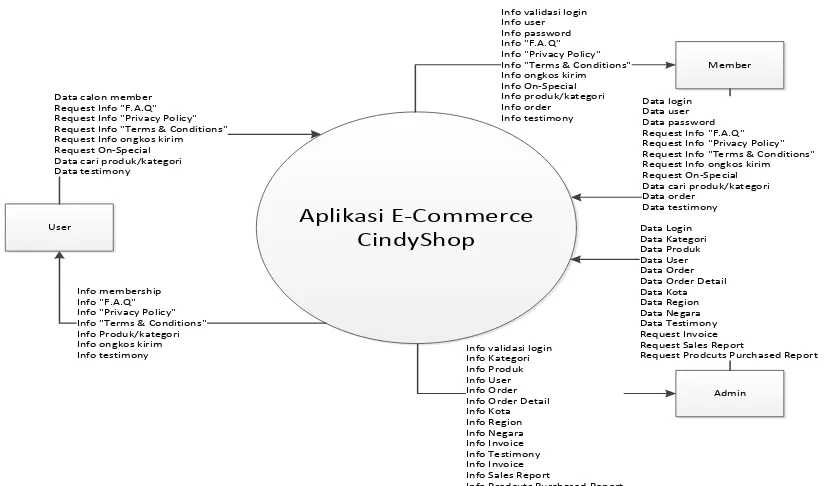 Gambar 4.6. Diagram Konteks Aplikasi E-commerce pada CindyShop