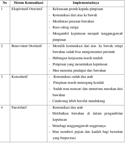 Tabel 1: Sistem komunikasi Organisasi 