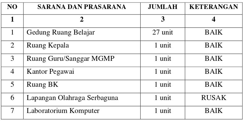 Tabel 7. Sarana dan Prasarana MTs Negeri 2 Medan 