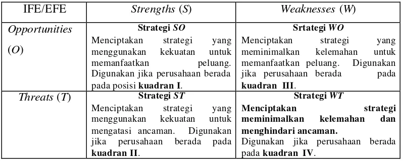 Tabel 1. Diagram matriks SWOT dan kemungkinan strategi yang sesuai 