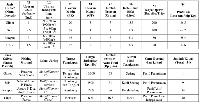 Tabel  5.  Jenis-jenis nama jaring gillnet (data terbanyak) yang digunakan di Karangantu 