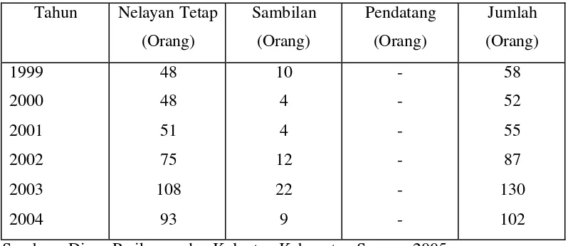 Tabel 6. Perincian jumlah nelayan di Karangantu Serang, Tahun 1999-2004 