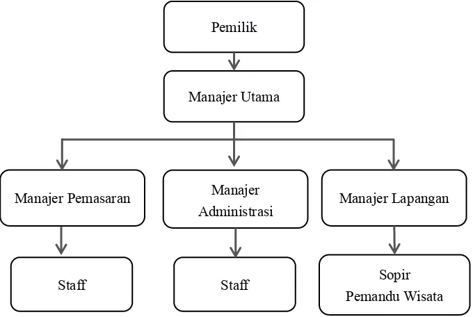 Gambar 4.1. Struktur Organisasi