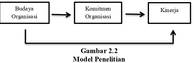 Gambar 2.2 Model Penelitian 