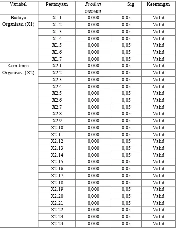 Tabel 4.4 Hasil Uji Validitas Menggunakan SPSS 