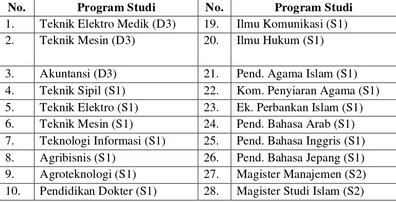 Tabel 3.1 Daftar Program Studi Salah Satu Universitas Swasta di Yogyakarta 