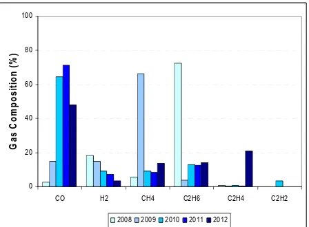 Figure 6: Trend of hydrocarbon gas composition of Transformer 2 