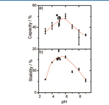 Figure 7. Foam capacity (a) and stability (b) as a function of pH.Lines are a guide to the eye.
