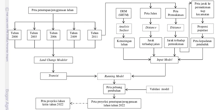 Gambar 9  Diagram alur pembuatan ANN pada modul LCM