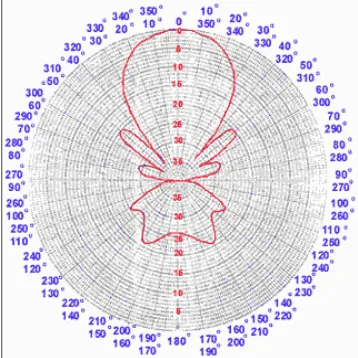 Figure 2.1: Radiation pattern in a rectangular azimuth plot presentation.[3] 