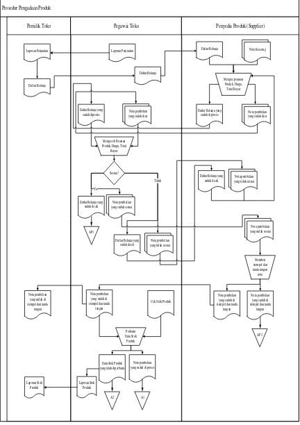 Gambar 3.1 Flowmap Prosedur Pengadaan Produk 