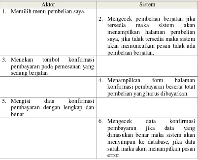 Tabel 3.22 Use Case Scenario Melihat History Pemesanan 