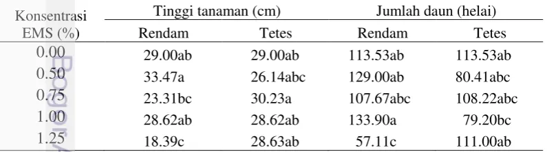 Tabel 3    Curah hujan bulanan (mm) 