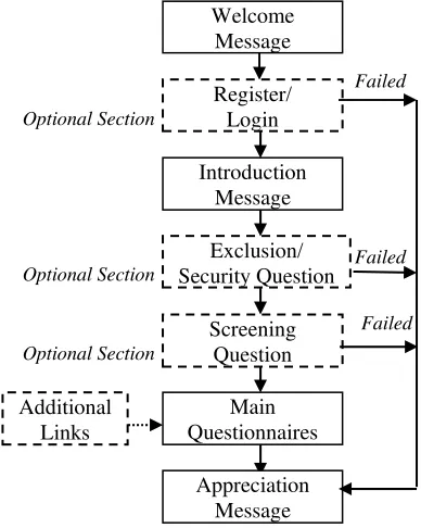 Fig. 2. Questionnaire Organization Structure 