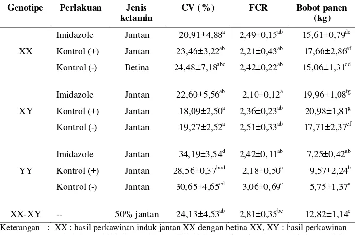 Tabel 4 Hasil analisis coefficient of variance (CV) bobot, food corversion ratios (FCR) dan bobot panen ikan nila pada akhir tahap pembesaran  