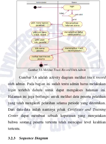 Gambar 3.6 Melihat Track Record Oleh Admin 