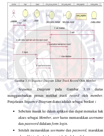 Gambar 3.10 Sequence Diagram Lihat Track Record Oleh Member 