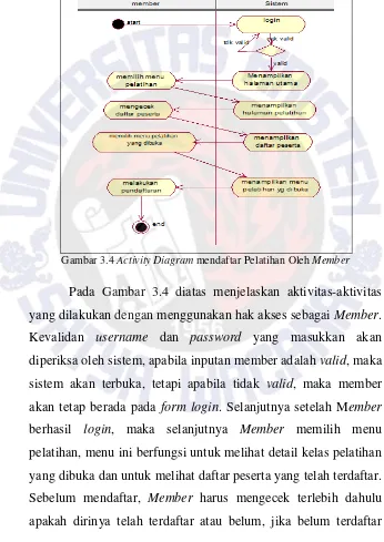 Gambar 3.4 Activity Diagram mendaftar Pelatihan Oleh Member 