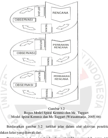 Gambar 3.2 Bagan Model Spiral Kemmis dan Mc. Taggart 