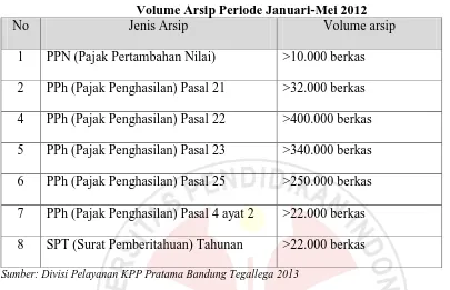 Tabel 1.2 Volume Arsip Periode Januari-Mei 2012  