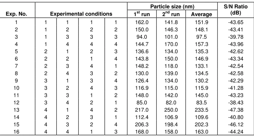 Figure 2.  Gel electrophoresis of the BSA nanoparticles. 