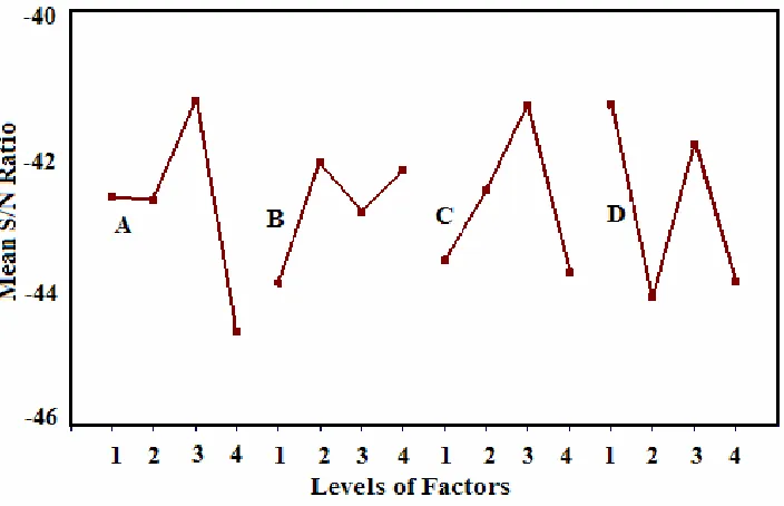Figure 4. Response graph of S /N ratio for smaller-the-better analysis of nanoparticle size